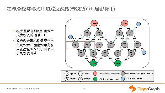 《专稿 | tigergraph：实时图数据库助力金融风控升级》
