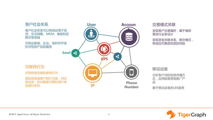 《专稿 | tigergraph：实时图数据库助力金融风控升级》