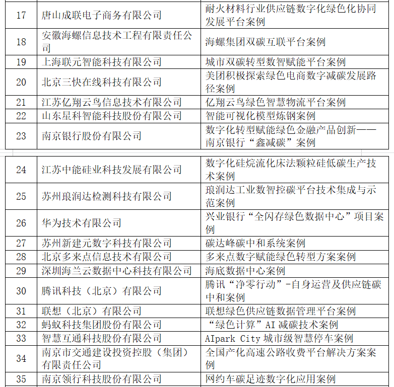 《中央网信办公示2022年度数字科技企业双化协同案例名单》