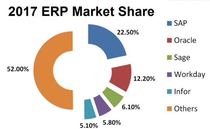 《原创 | 工业4.0是erp供应商洗牌的新机会？》