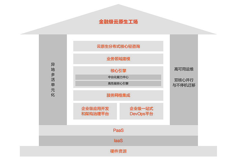 阿里云刘伟光:分布式智能化是金融核心系统转型最优选择插图1 《阿里云刘伟光:分布式智能化是金融核心系统转型最优选择》